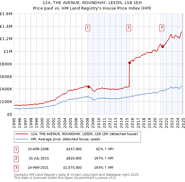 12A, THE AVENUE, ROUNDHAY, LEEDS, LS8 1EH: Price paid vs HM Land Registry's House Price Index