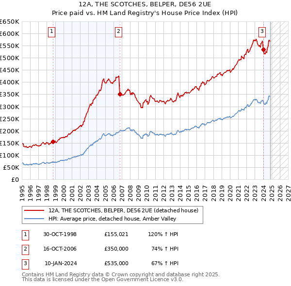 12A, THE SCOTCHES, BELPER, DE56 2UE: Price paid vs HM Land Registry's House Price Index