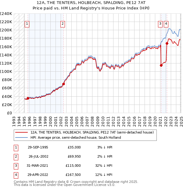 12A, THE TENTERS, HOLBEACH, SPALDING, PE12 7AT: Price paid vs HM Land Registry's House Price Index