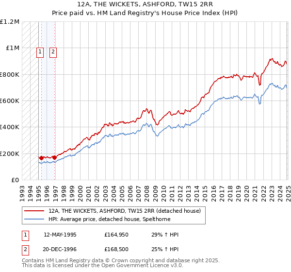 12A, THE WICKETS, ASHFORD, TW15 2RR: Price paid vs HM Land Registry's House Price Index