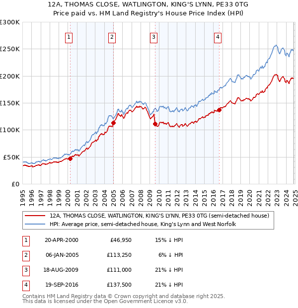 12A, THOMAS CLOSE, WATLINGTON, KING'S LYNN, PE33 0TG: Price paid vs HM Land Registry's House Price Index