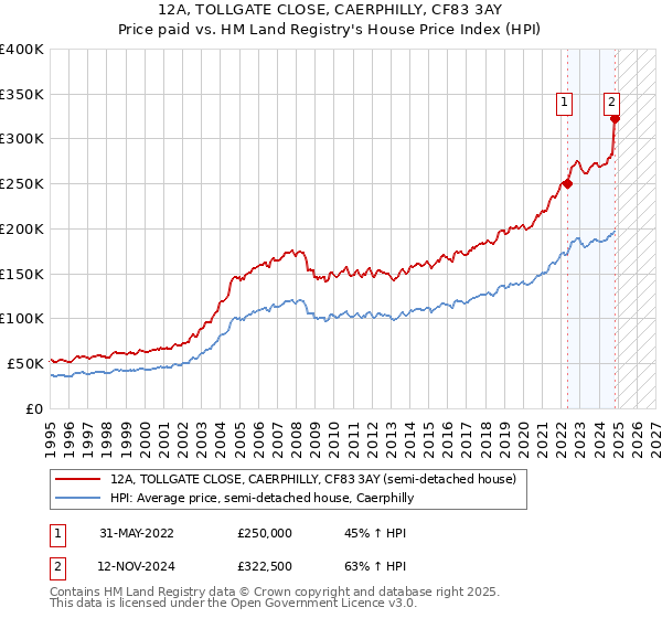 12A, TOLLGATE CLOSE, CAERPHILLY, CF83 3AY: Price paid vs HM Land Registry's House Price Index