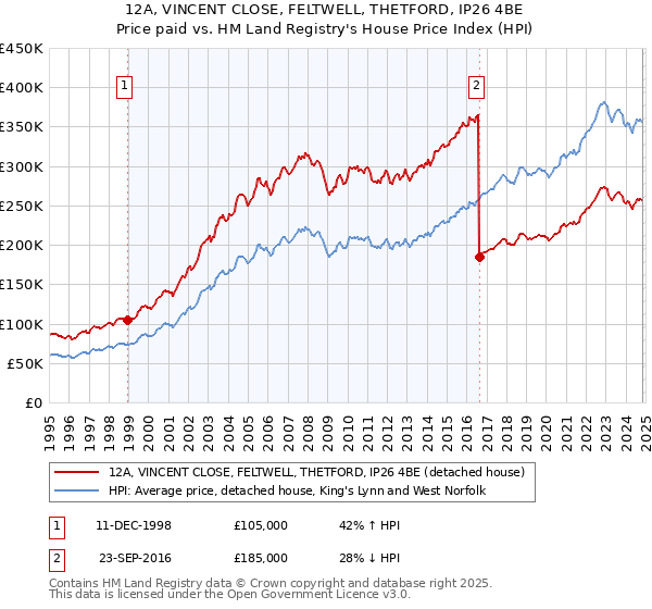 12A, VINCENT CLOSE, FELTWELL, THETFORD, IP26 4BE: Price paid vs HM Land Registry's House Price Index