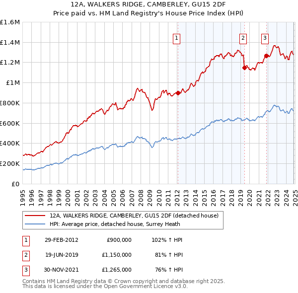 12A, WALKERS RIDGE, CAMBERLEY, GU15 2DF: Price paid vs HM Land Registry's House Price Index