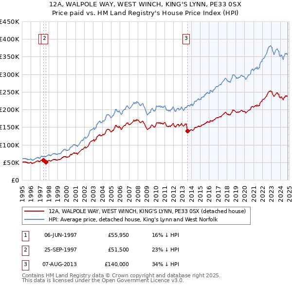 12A, WALPOLE WAY, WEST WINCH, KING'S LYNN, PE33 0SX: Price paid vs HM Land Registry's House Price Index