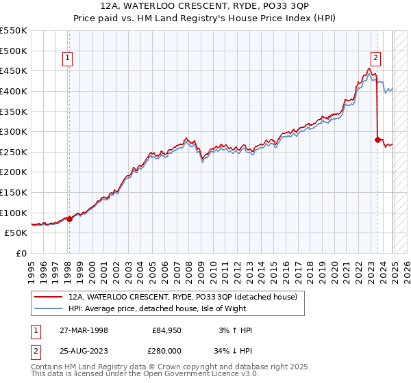 12A, WATERLOO CRESCENT, RYDE, PO33 3QP: Price paid vs HM Land Registry's House Price Index