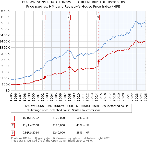 12A, WATSONS ROAD, LONGWELL GREEN, BRISTOL, BS30 9DW: Price paid vs HM Land Registry's House Price Index