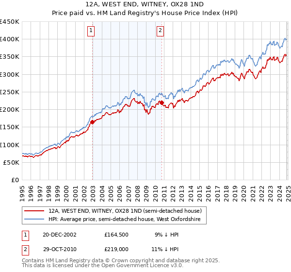 12A, WEST END, WITNEY, OX28 1ND: Price paid vs HM Land Registry's House Price Index