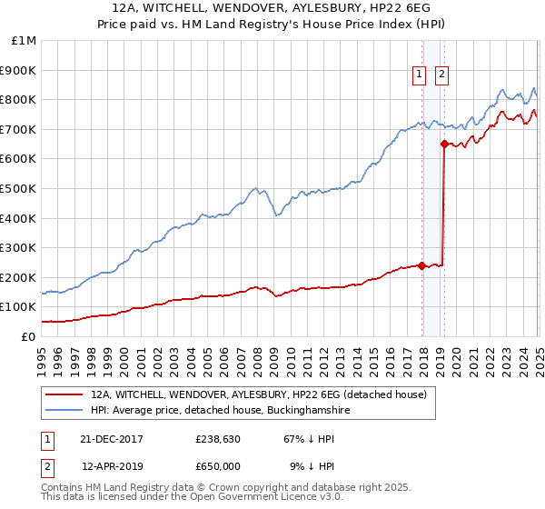 12A, WITCHELL, WENDOVER, AYLESBURY, HP22 6EG: Price paid vs HM Land Registry's House Price Index