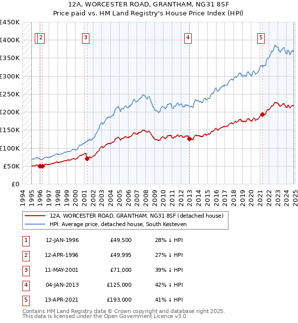 12A, WORCESTER ROAD, GRANTHAM, NG31 8SF: Price paid vs HM Land Registry's House Price Index