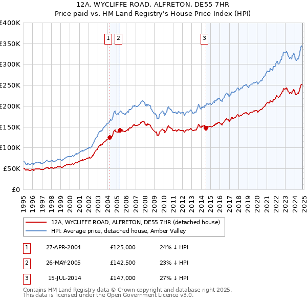 12A, WYCLIFFE ROAD, ALFRETON, DE55 7HR: Price paid vs HM Land Registry's House Price Index