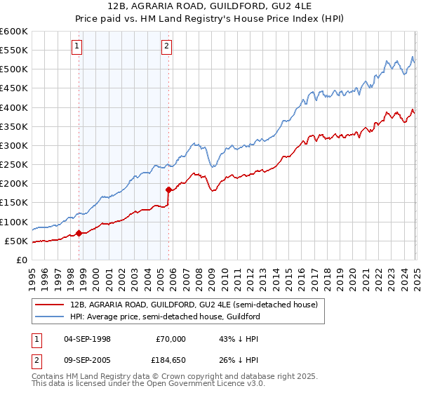 12B, AGRARIA ROAD, GUILDFORD, GU2 4LE: Price paid vs HM Land Registry's House Price Index