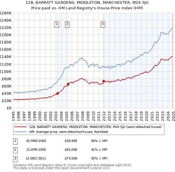 12B, BARRATT GARDENS, MIDDLETON, MANCHESTER, M24 5JU: Price paid vs HM Land Registry's House Price Index