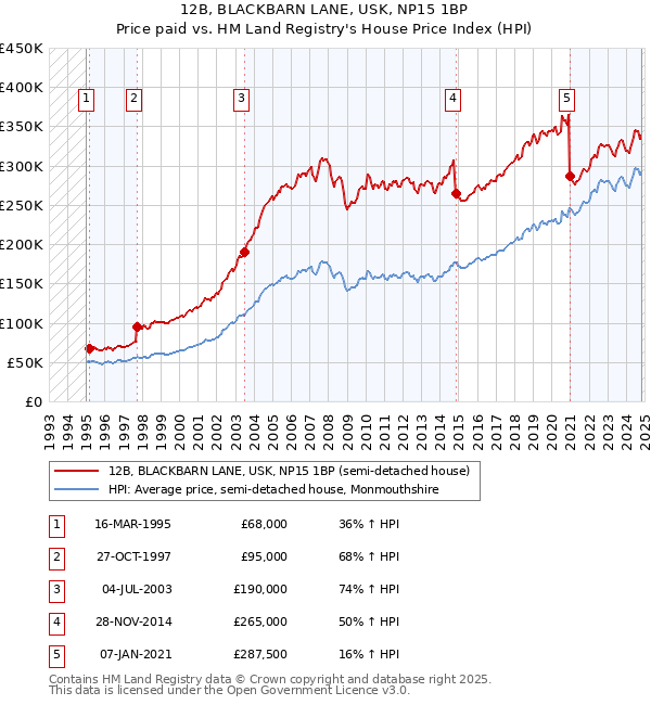 12B, BLACKBARN LANE, USK, NP15 1BP: Price paid vs HM Land Registry's House Price Index