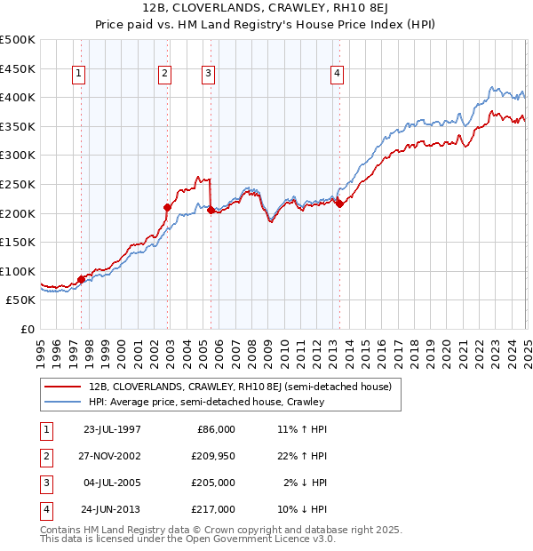 12B, CLOVERLANDS, CRAWLEY, RH10 8EJ: Price paid vs HM Land Registry's House Price Index