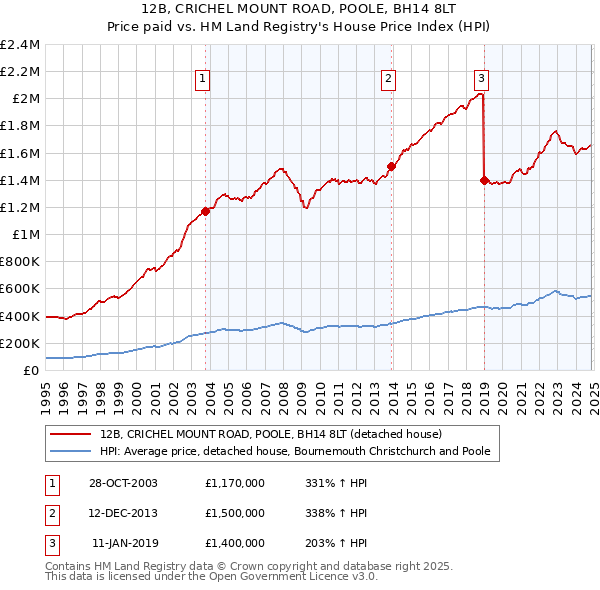 12B, CRICHEL MOUNT ROAD, POOLE, BH14 8LT: Price paid vs HM Land Registry's House Price Index