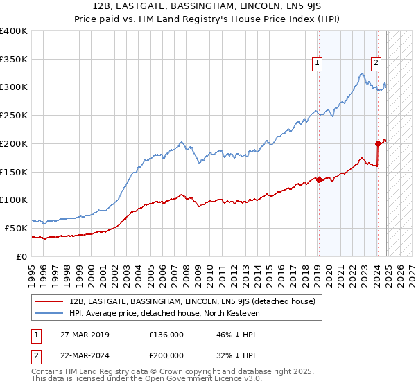 12B, EASTGATE, BASSINGHAM, LINCOLN, LN5 9JS: Price paid vs HM Land Registry's House Price Index