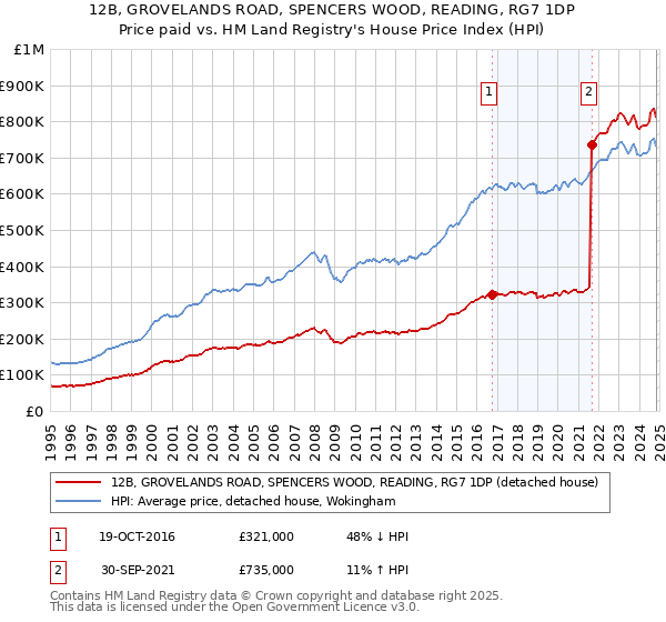 12B, GROVELANDS ROAD, SPENCERS WOOD, READING, RG7 1DP: Price paid vs HM Land Registry's House Price Index