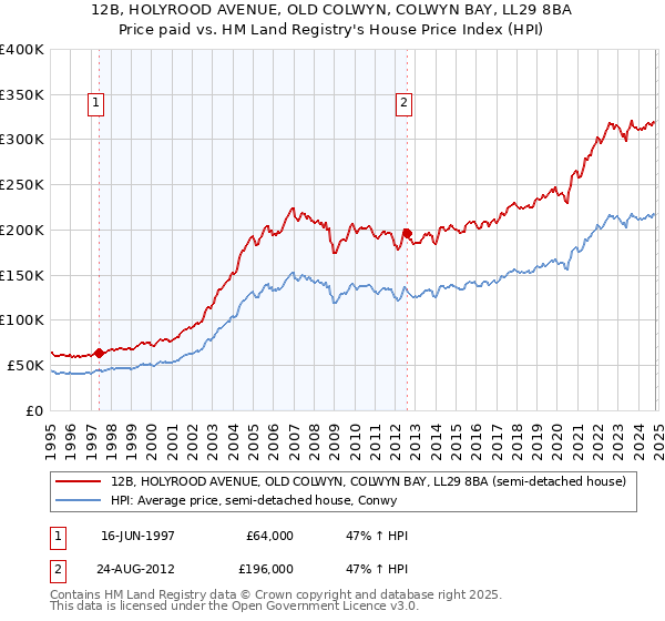 12B, HOLYROOD AVENUE, OLD COLWYN, COLWYN BAY, LL29 8BA: Price paid vs HM Land Registry's House Price Index