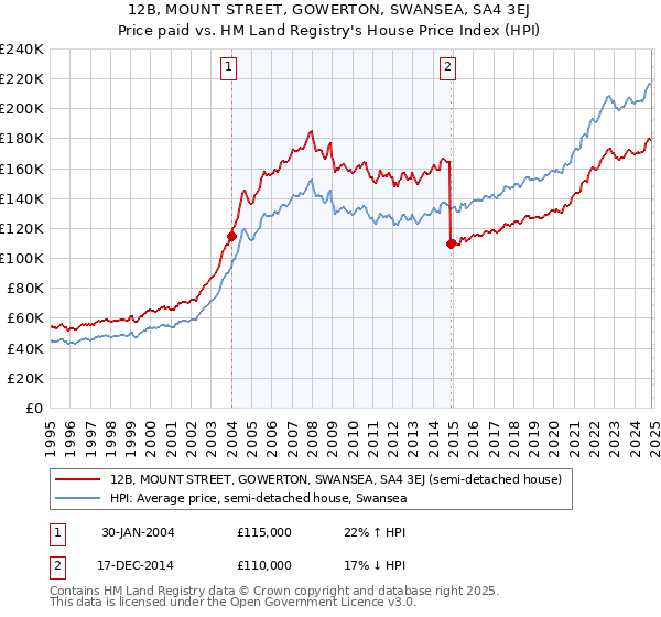 12B, MOUNT STREET, GOWERTON, SWANSEA, SA4 3EJ: Price paid vs HM Land Registry's House Price Index