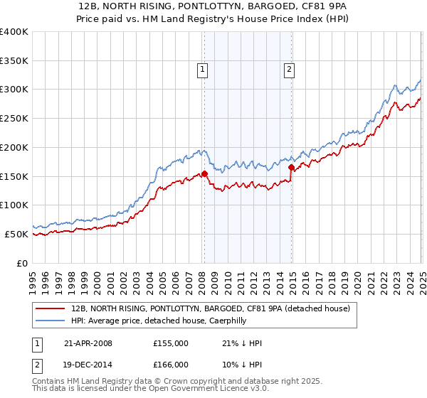 12B, NORTH RISING, PONTLOTTYN, BARGOED, CF81 9PA: Price paid vs HM Land Registry's House Price Index