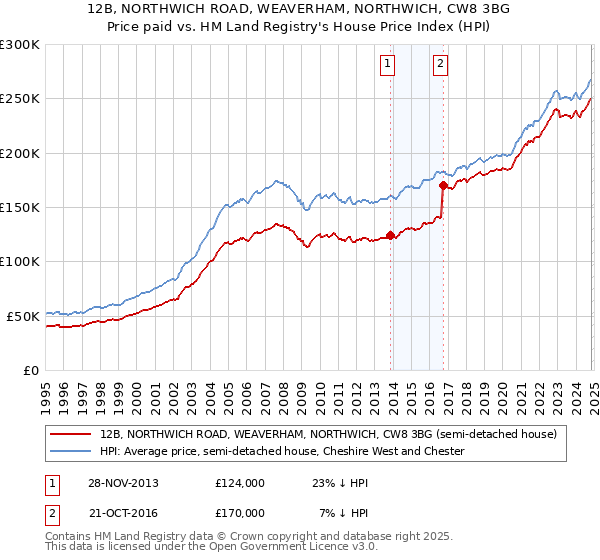 12B, NORTHWICH ROAD, WEAVERHAM, NORTHWICH, CW8 3BG: Price paid vs HM Land Registry's House Price Index