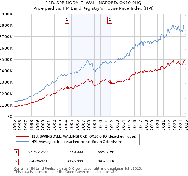 12B, SPRINGDALE, WALLINGFORD, OX10 0HQ: Price paid vs HM Land Registry's House Price Index