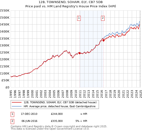 12B, TOWNSEND, SOHAM, ELY, CB7 5DB: Price paid vs HM Land Registry's House Price Index