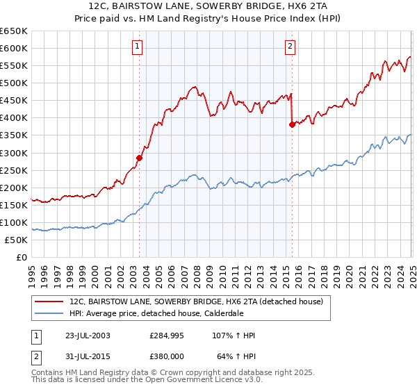 12C, BAIRSTOW LANE, SOWERBY BRIDGE, HX6 2TA: Price paid vs HM Land Registry's House Price Index