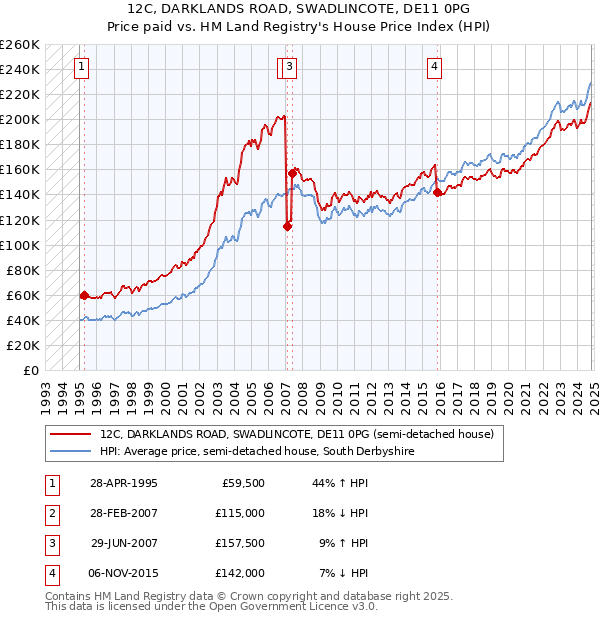 12C, DARKLANDS ROAD, SWADLINCOTE, DE11 0PG: Price paid vs HM Land Registry's House Price Index