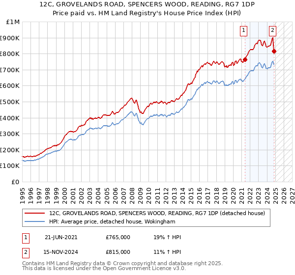 12C, GROVELANDS ROAD, SPENCERS WOOD, READING, RG7 1DP: Price paid vs HM Land Registry's House Price Index