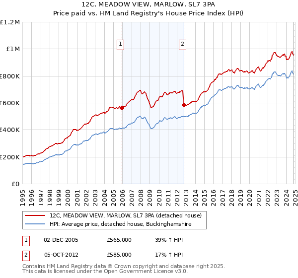 12C, MEADOW VIEW, MARLOW, SL7 3PA: Price paid vs HM Land Registry's House Price Index