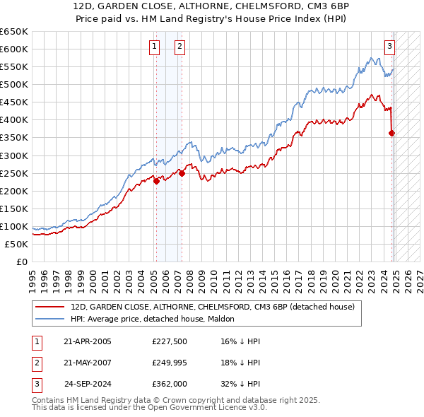 12D, GARDEN CLOSE, ALTHORNE, CHELMSFORD, CM3 6BP: Price paid vs HM Land Registry's House Price Index