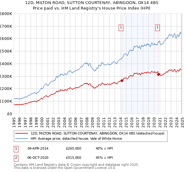 12D, MILTON ROAD, SUTTON COURTENAY, ABINGDON, OX14 4BS: Price paid vs HM Land Registry's House Price Index