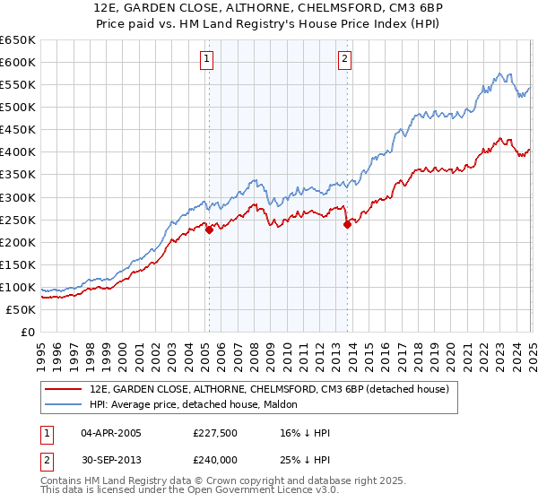 12E, GARDEN CLOSE, ALTHORNE, CHELMSFORD, CM3 6BP: Price paid vs HM Land Registry's House Price Index