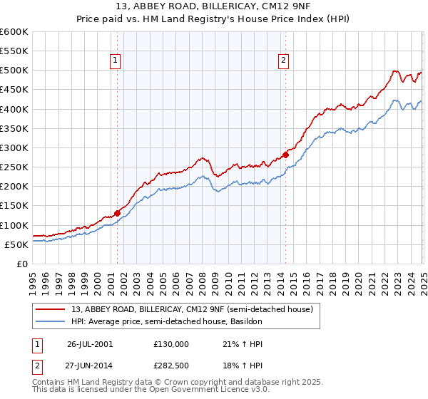 13, ABBEY ROAD, BILLERICAY, CM12 9NF: Price paid vs HM Land Registry's House Price Index