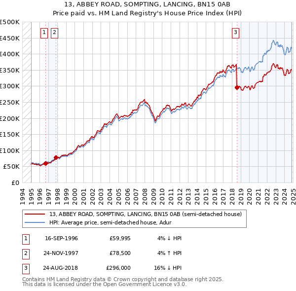 13, ABBEY ROAD, SOMPTING, LANCING, BN15 0AB: Price paid vs HM Land Registry's House Price Index