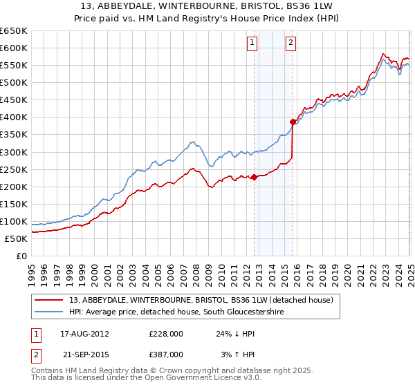 13, ABBEYDALE, WINTERBOURNE, BRISTOL, BS36 1LW: Price paid vs HM Land Registry's House Price Index