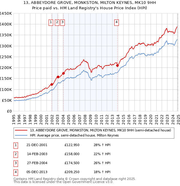 13, ABBEYDORE GROVE, MONKSTON, MILTON KEYNES, MK10 9HH: Price paid vs HM Land Registry's House Price Index