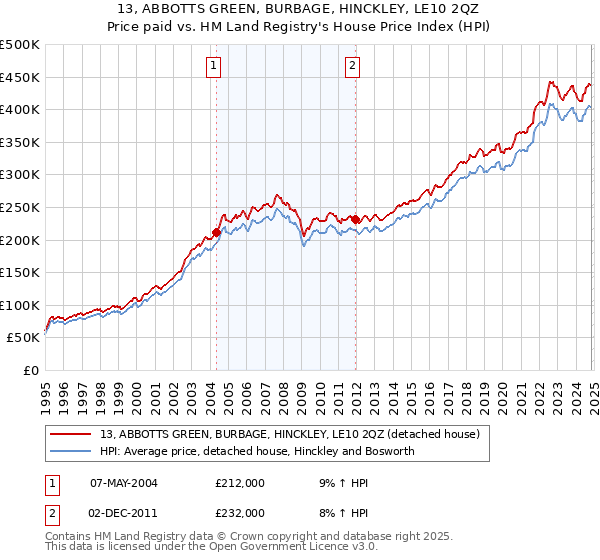 13, ABBOTTS GREEN, BURBAGE, HINCKLEY, LE10 2QZ: Price paid vs HM Land Registry's House Price Index