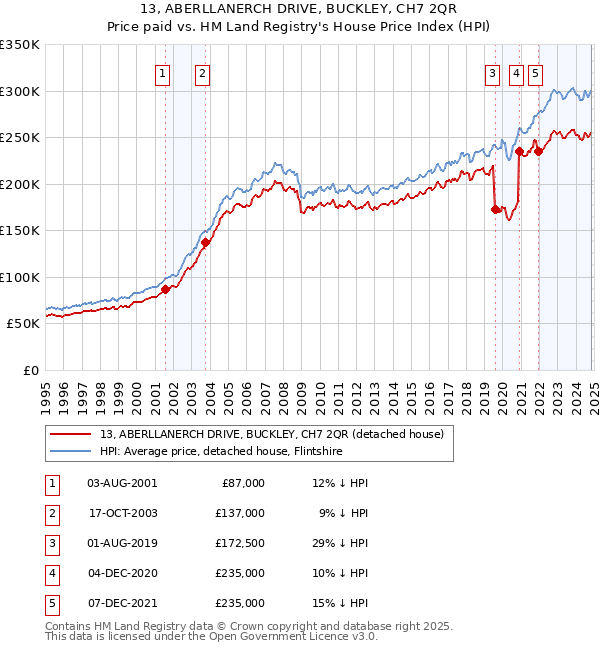 13, ABERLLANERCH DRIVE, BUCKLEY, CH7 2QR: Price paid vs HM Land Registry's House Price Index