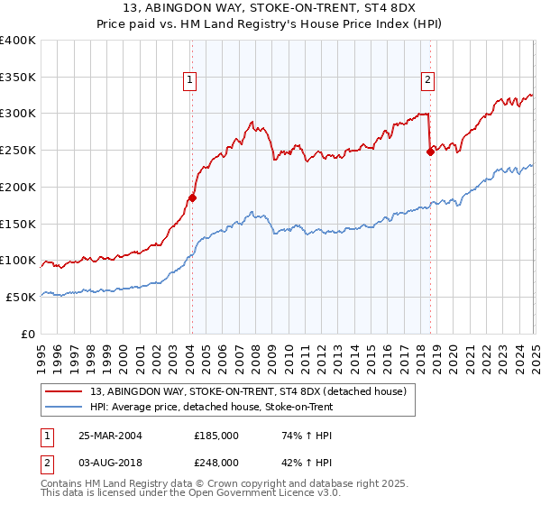 13, ABINGDON WAY, STOKE-ON-TRENT, ST4 8DX: Price paid vs HM Land Registry's House Price Index