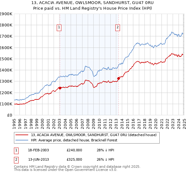 13, ACACIA AVENUE, OWLSMOOR, SANDHURST, GU47 0RU: Price paid vs HM Land Registry's House Price Index