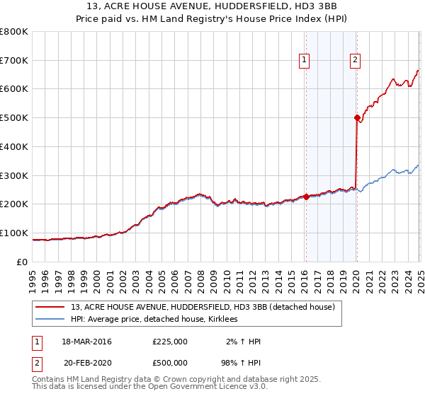 13, ACRE HOUSE AVENUE, HUDDERSFIELD, HD3 3BB: Price paid vs HM Land Registry's House Price Index