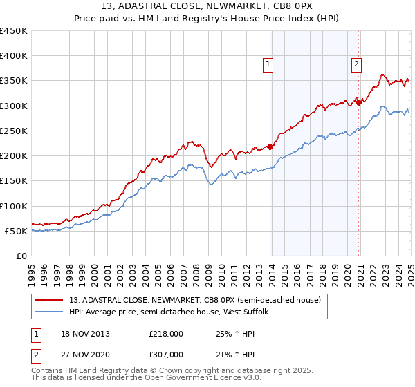 13, ADASTRAL CLOSE, NEWMARKET, CB8 0PX: Price paid vs HM Land Registry's House Price Index