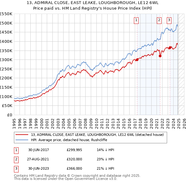 13, ADMIRAL CLOSE, EAST LEAKE, LOUGHBOROUGH, LE12 6WL: Price paid vs HM Land Registry's House Price Index