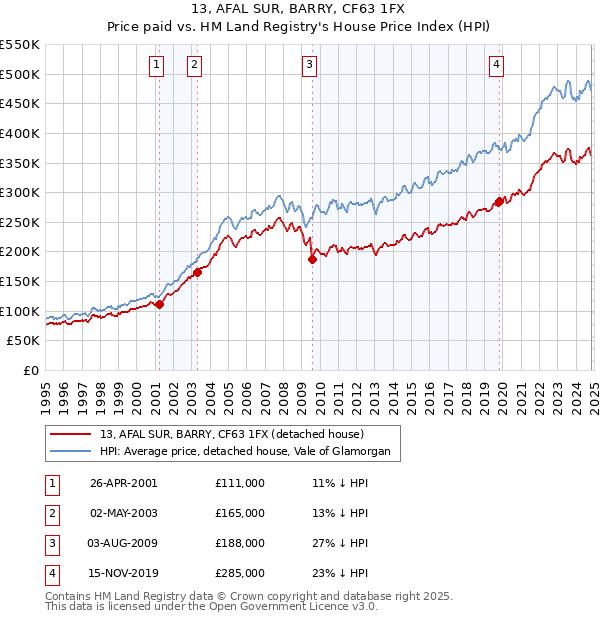 13, AFAL SUR, BARRY, CF63 1FX: Price paid vs HM Land Registry's House Price Index