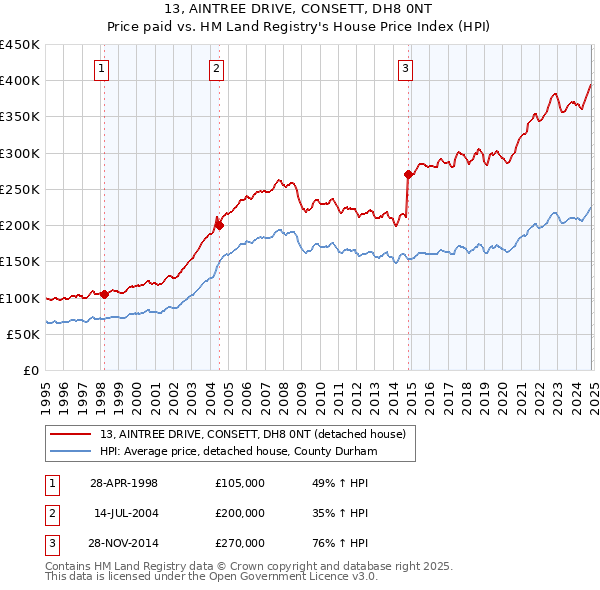 13, AINTREE DRIVE, CONSETT, DH8 0NT: Price paid vs HM Land Registry's House Price Index