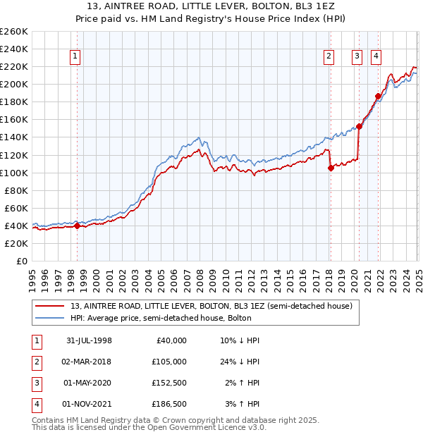 13, AINTREE ROAD, LITTLE LEVER, BOLTON, BL3 1EZ: Price paid vs HM Land Registry's House Price Index