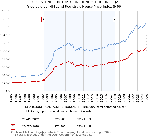 13, AIRSTONE ROAD, ASKERN, DONCASTER, DN6 0QA: Price paid vs HM Land Registry's House Price Index